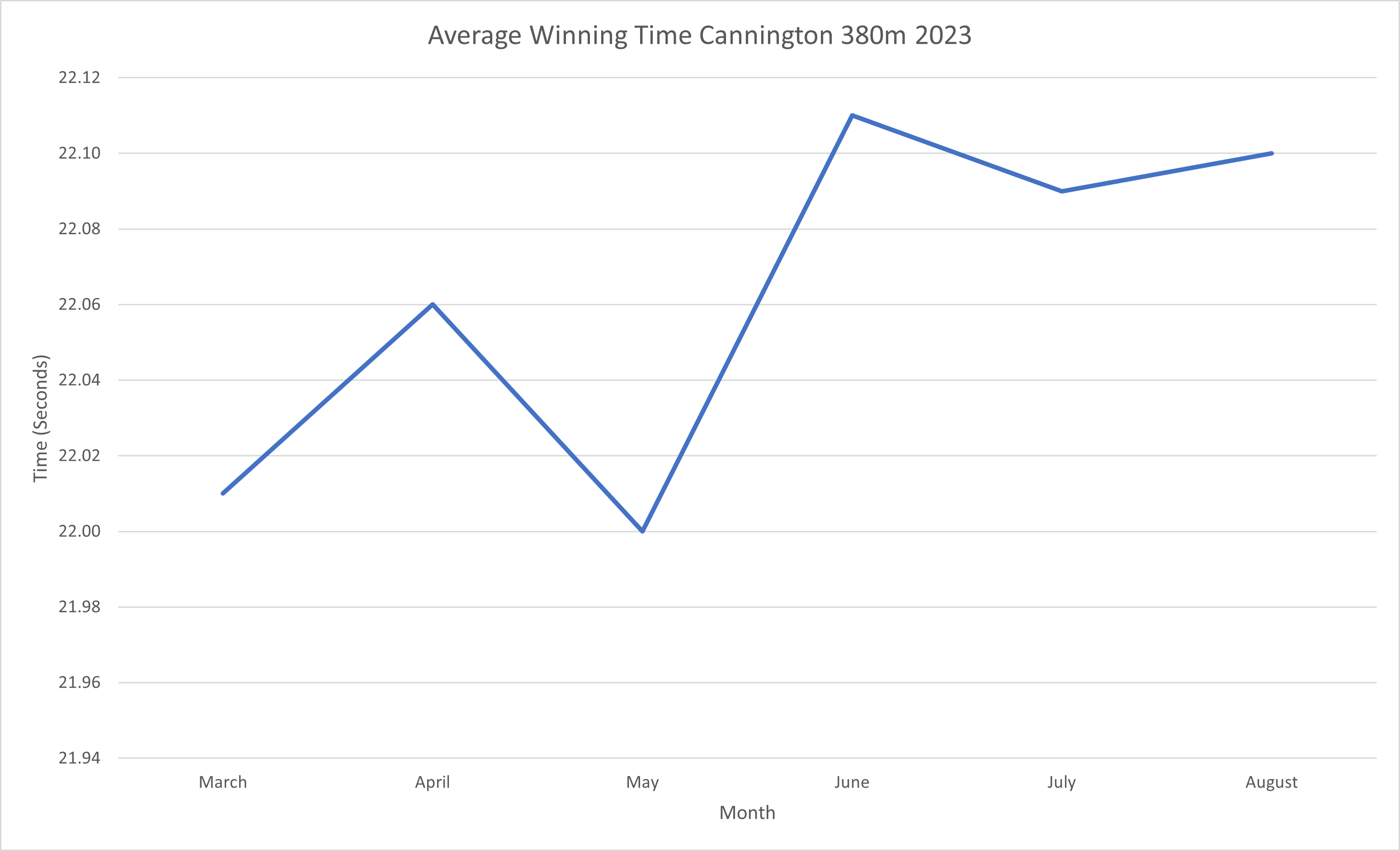 380m Winning Times